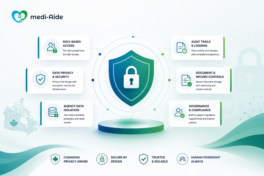 Diagram showing role-based access, audit trails, document controls, and Canadian privacy posture